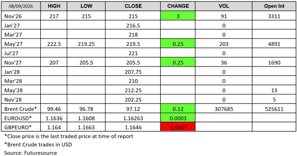 London wheat futures prices on 7 September 2026, including November 2026 wheat, May 2027 wheat and November 2027 wheat contracts, with closing prices, daily changes, trading volume and open interest alongside Brent crude and currency market data.