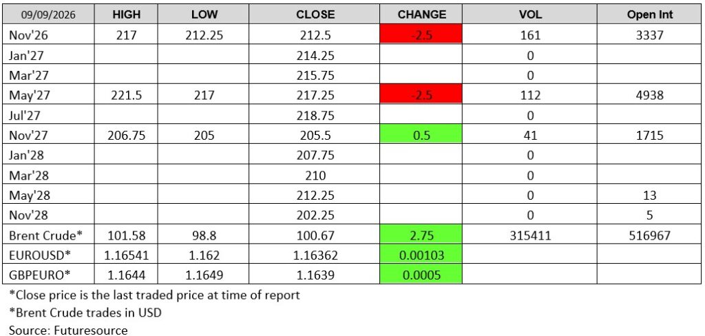 London wheat futures prices on 9 September 2026, including November 2026 wheat, May 2027 wheat and November 2027 wheat contracts, with closing prices, daily changes, trading volume and open interest alongside Brent crude and currency market data.