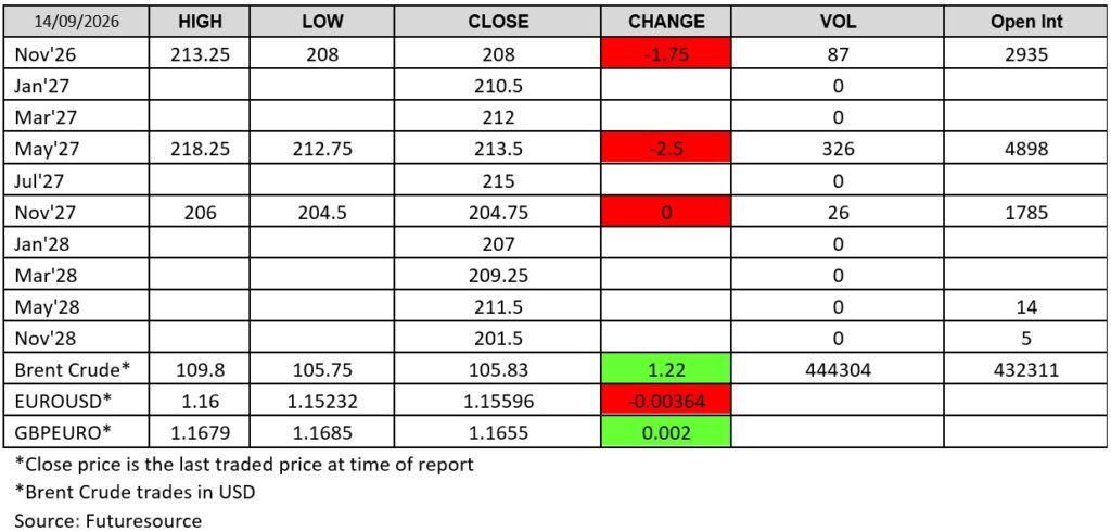 London wheat futures prices on 14 September 2026, including November 2026 wheat, May 2027 wheat and November 2027 wheat contracts, with closing prices, daily changes, trading volume and open interest alongside Brent crude and currency market data.