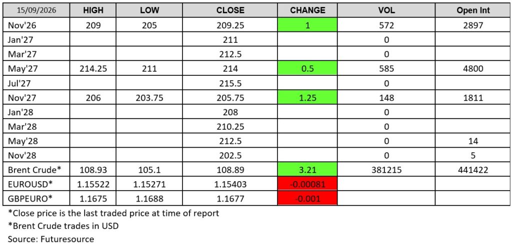 London wheat futures prices on 15 September 2026, including November 2026 wheat, May 2027 wheat and November 2027 wheat contracts, with closing prices, daily changes, trading volume and open interest alongside Brent crude and currency market data.