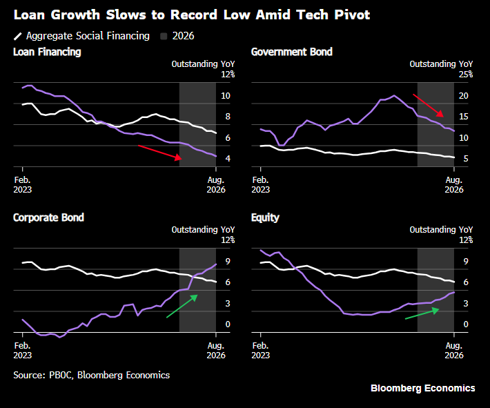 Chart: China Lending vs Bond and Equity issuance