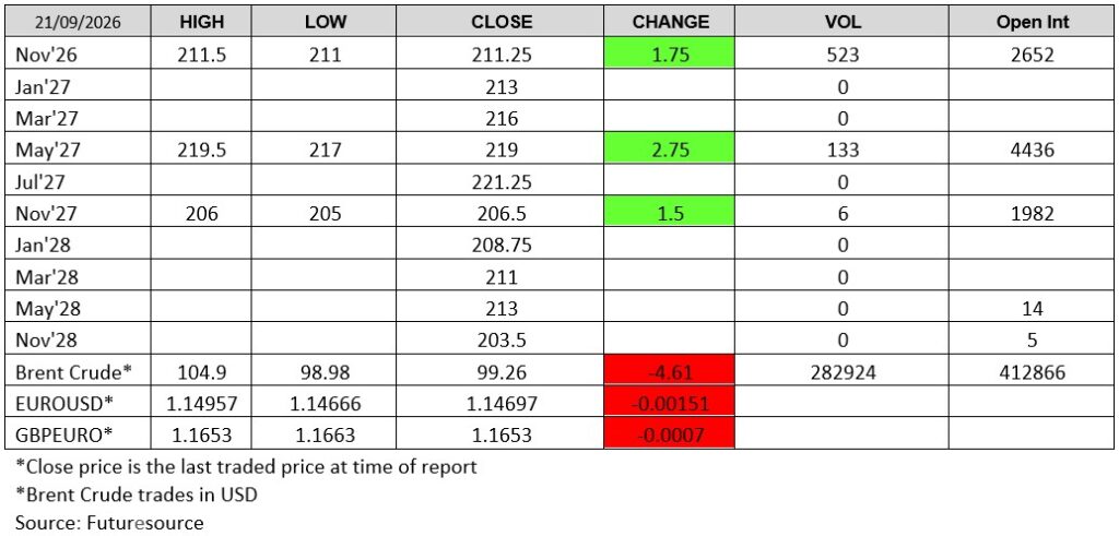 London wheat futures prices on 21 September 2026, including November 2026 wheat, May 2027 wheat and November 2027 wheat contracts, with closing prices, daily changes, trading volume and open interest alongside Brent crude and currency market data.