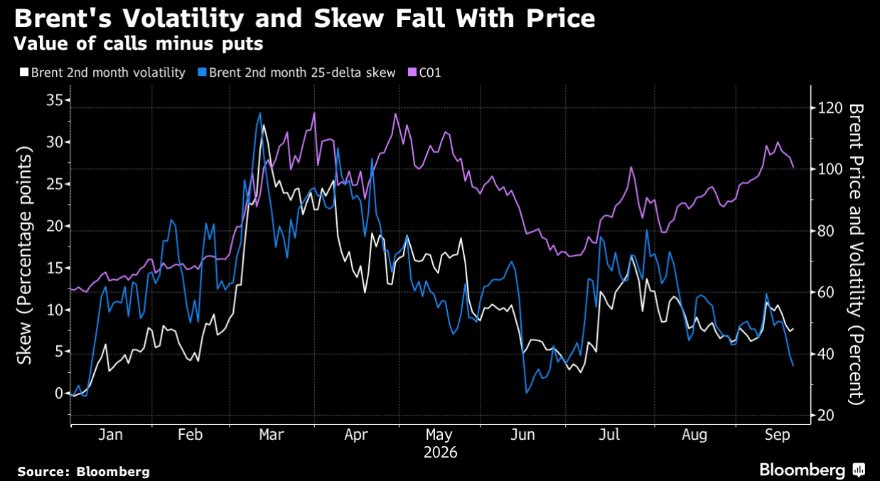 Chart Brent Crude Volatility and Skew