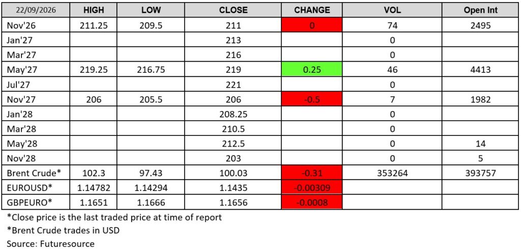 London wheat futures prices on 22 September 2026, including November 2026 wheat, May 2027 wheat and November 2027 wheat contracts, with closing prices, daily changes, trading volume and open interest alongside Brent crude and currency market data.