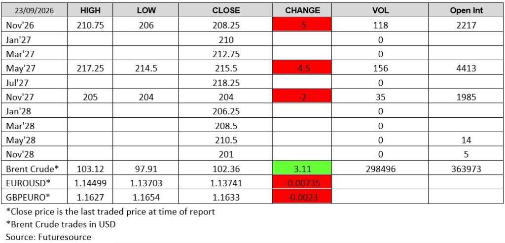 London wheat futures prices on 23 September 2026, including November 2026 wheat, May 2027 wheat and November 2027 wheat contracts, with closing prices, daily changes, trading volume and open interest alongside Brent crude and currency market data.