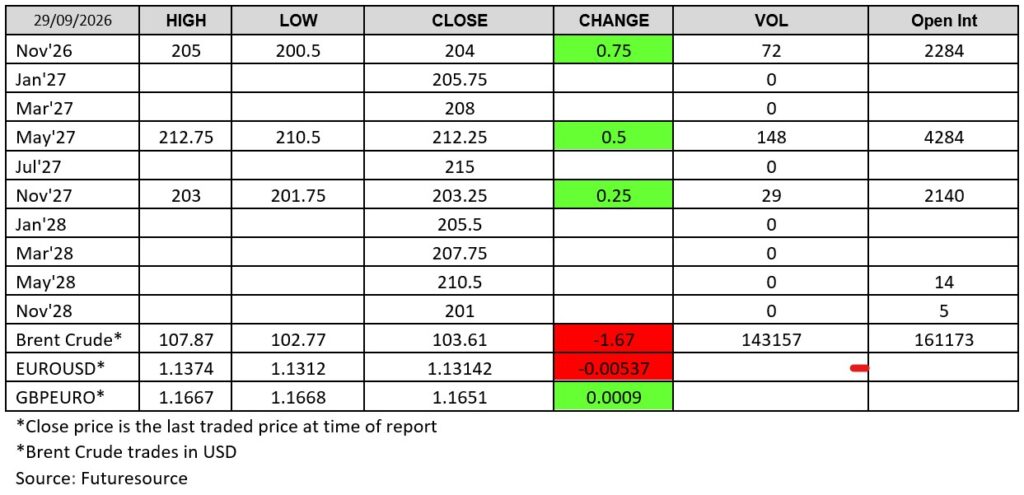 London wheat futures prices on 29 September 2026, including November 2026 wheat, May 2027 wheat and November 2027 wheat contracts, with closing prices, daily changes, trading volume and open interest alongside Brent crude and currency market data.