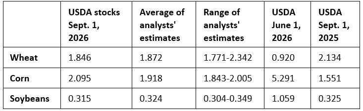 Quarterly stocks and acres report from the USDA