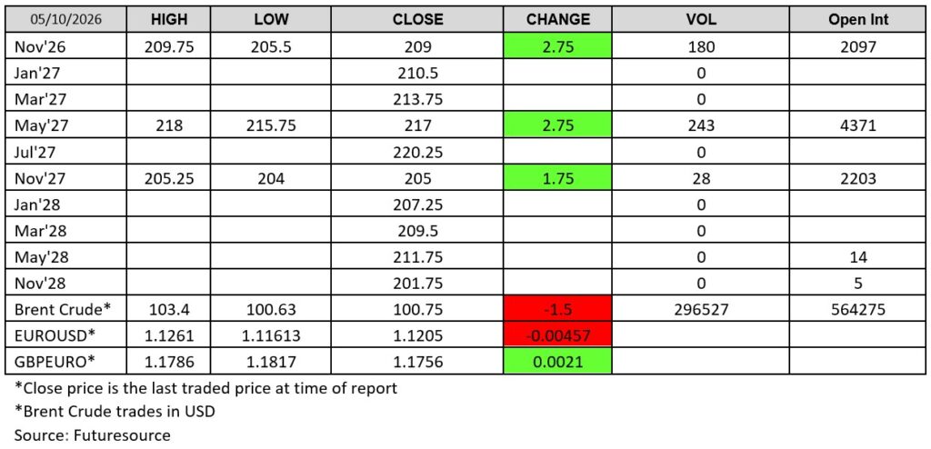 London wheat futures prices on X October 2026, including November 2026 wheat, May 2027 wheat and November 2027 wheat contracts, with closing prices, daily changes, trading volume and open interest alongside Brent crude and currency market data.