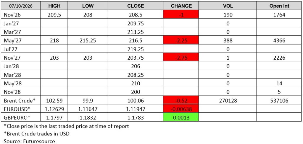 London wheat futures prices on 7 October 2026, including November 2026 wheat, May 2027 wheat and November 2027 wheat contracts, with closing prices, daily changes, trading volume and open interest alongside Brent crude and currency market data.