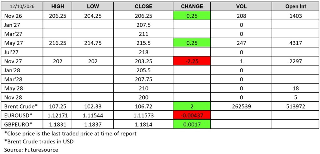 London wheat futures prices on 12 October 2026, including November 2026 wheat, May 2027 wheat and November 2027 wheat contracts, with closing prices, daily changes, trading volume and open interest alongside Brent crude and currency market data.