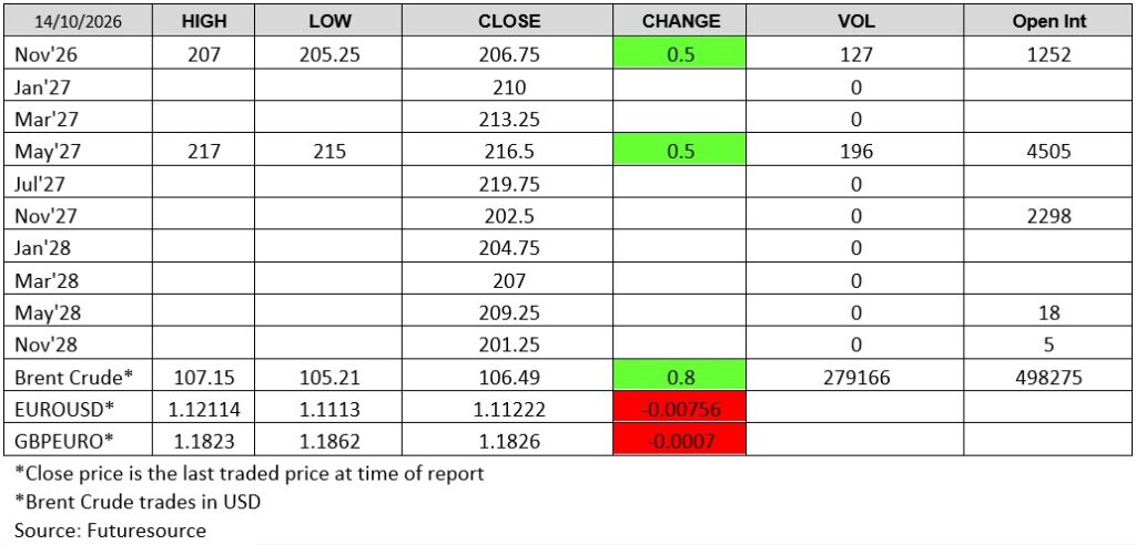London wheat futures prices on 14 October 2026, including November 2026 wheat, May 2027 wheat and November 2027 wheat contracts, with closing prices, daily changes, trading volume and open interest alongside Brent crude and currency market data.