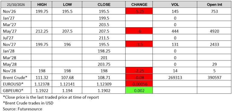 London wheat futures prices on 21 October 2026, including November 2026 wheat, May 2027 wheat and November 2027 wheat contracts, with closing prices, daily changes, trading volume and open interest alongside Brent crude and currency market data.