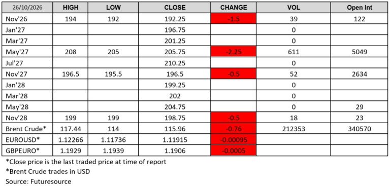 London Wheat Report - Futuresource 26 October 2026