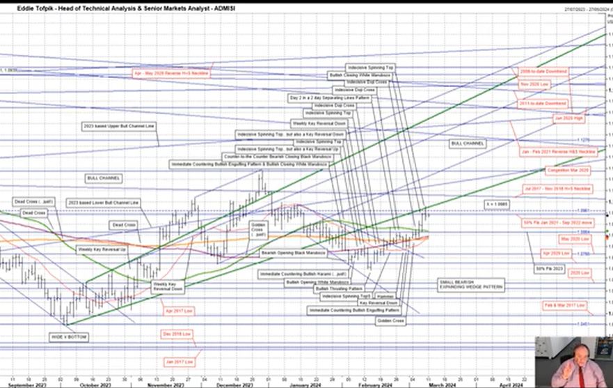 Eddie Tofpik, FX technical analyst