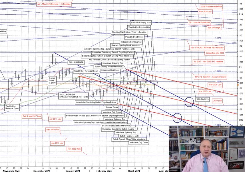 Eddie Tofpik, FX technical analyst