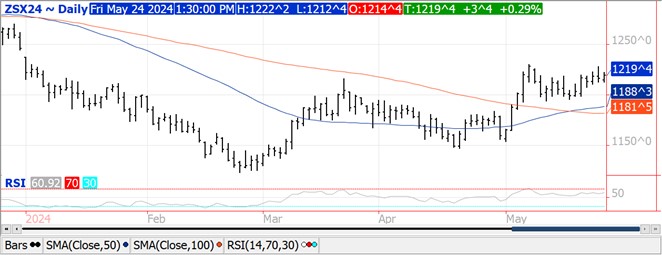 QST soybean futures chart 5.24.24