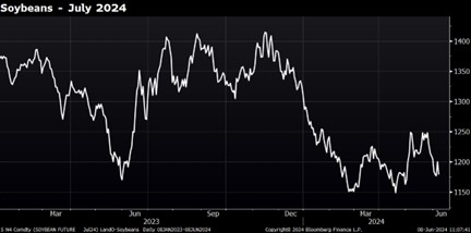 July Soybeans chart from Bloomberg 6.10.24