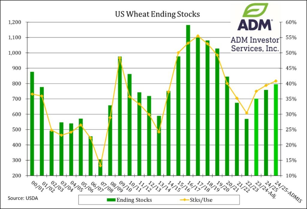 US Ending Wheat Stock 7.10
