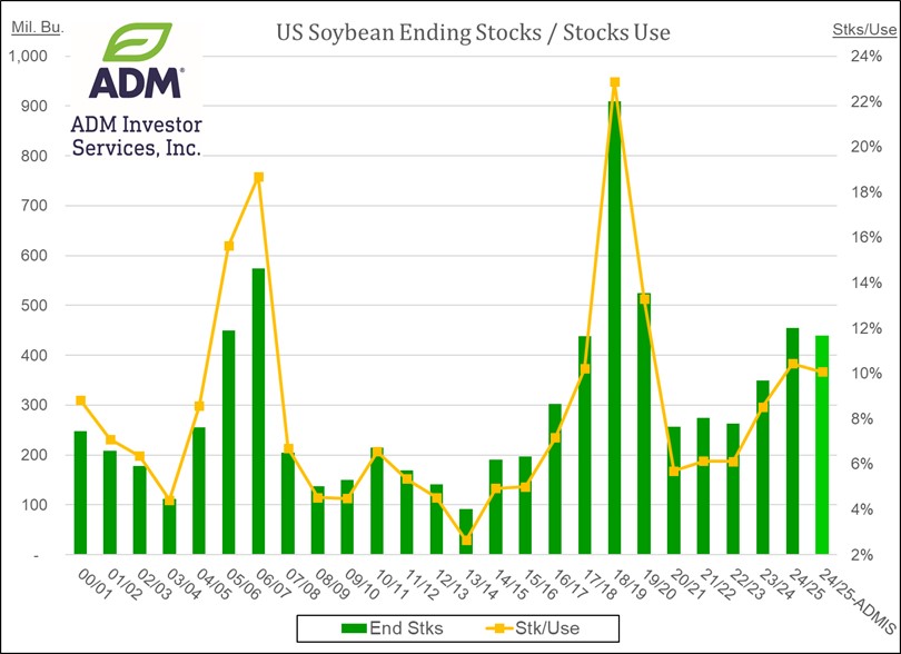 US Ending Soybean Stock 7.10
