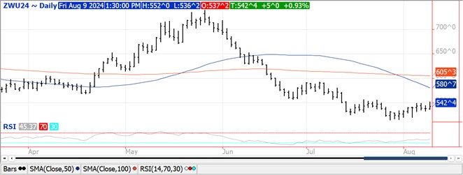 QST Chart Wheat 8.9