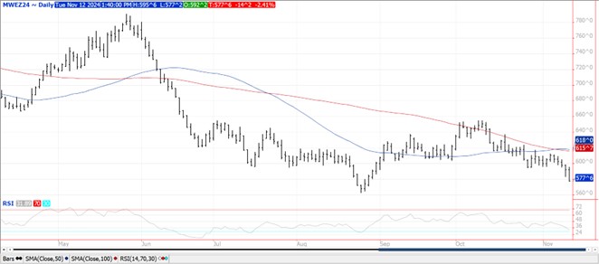 QST wheat futures chart 11.12.24