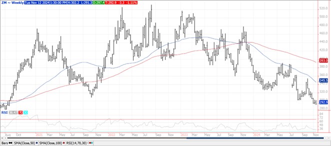 QST bean futures chart 11.12.24