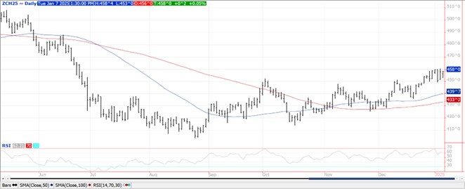 QST corn futures chart