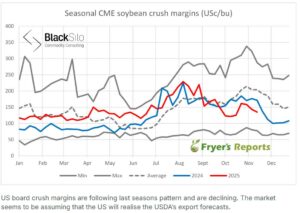 CME Soybean crush margins chart 11.5.25