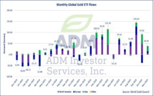 Monthly Global Gold ETF chart Dec 2025