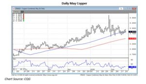 February 2026 Copper Chart