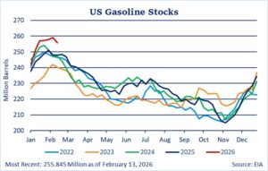 February 2026 Gasoline Stocks