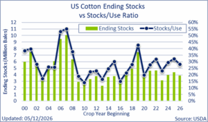 US Cotton Ending Stocks chart