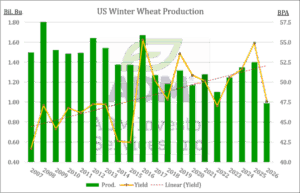 Winter Wheat production chart