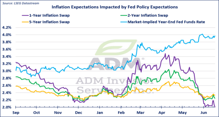 Inflation Chart